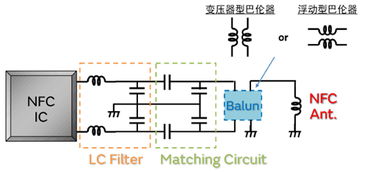 NFC電路中電感器的必要特性及產(chǎn)品推薦